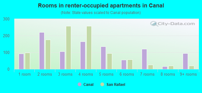 Rooms in renter-occupied apartments in Canal