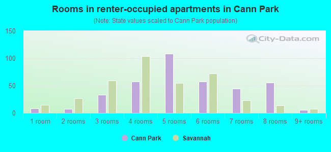 Rooms in renter-occupied apartments in Cann Park
