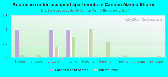 Rooms in renter-occupied apartments in Cannon Marina Shores