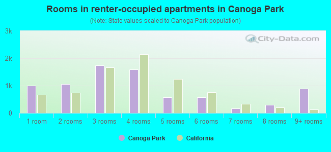 Rooms in renter-occupied apartments in Canoga Park