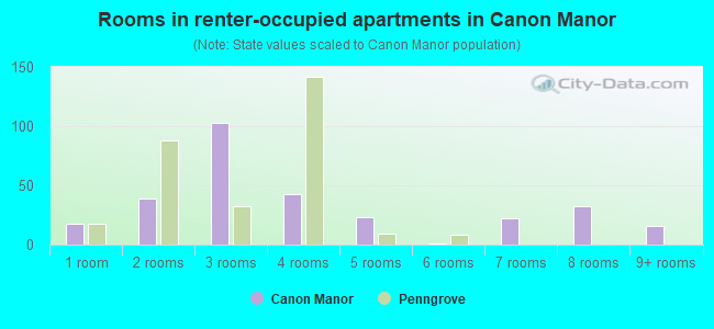 Rooms in renter-occupied apartments in Canon Manor