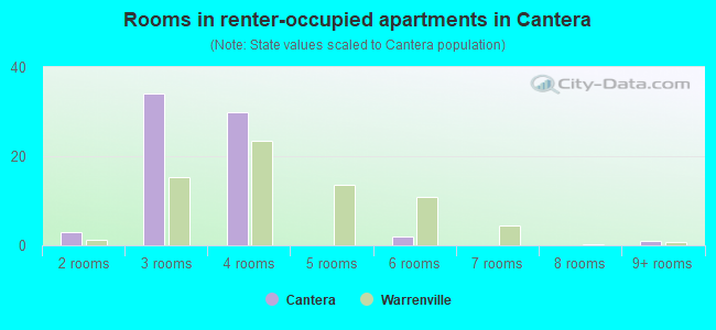 Rooms in renter-occupied apartments in Cantera