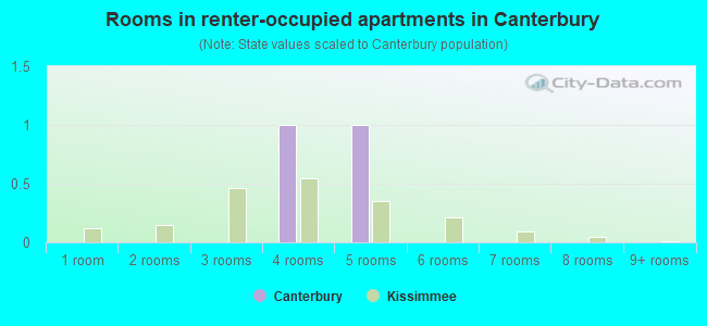 Rooms in renter-occupied apartments in Canterbury
