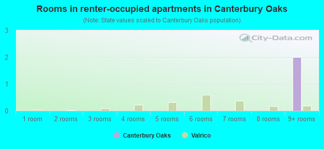 Rooms in renter-occupied apartments in Canterbury Oaks
