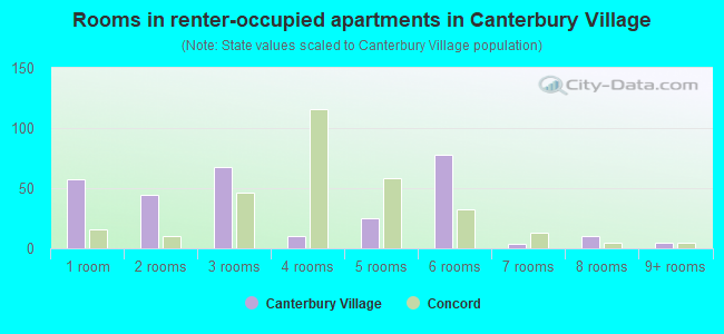 Rooms in renter-occupied apartments in Canterbury Village