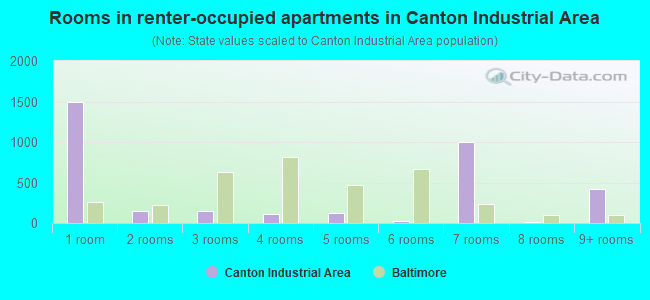 Rooms in renter-occupied apartments in Canton Industrial Area