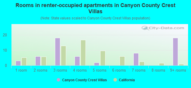 Rooms in renter-occupied apartments in Canyon County Crest Villas