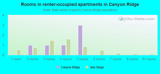 Rooms in renter-occupied apartments in Canyon Ridge