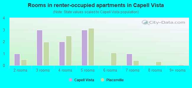 Rooms in renter-occupied apartments in Capell Vista