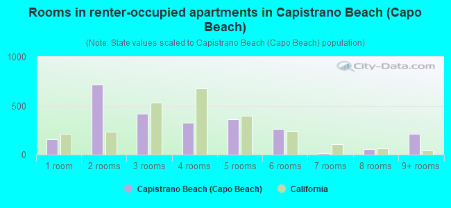 Rooms in renter-occupied apartments in Capistrano Beach (Capo Beach)