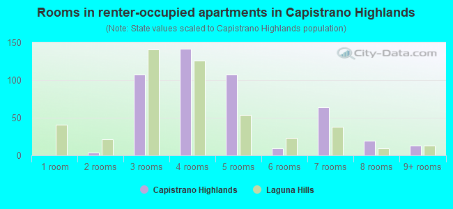 Rooms in renter-occupied apartments in Capistrano Highlands