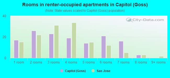 Rooms in renter-occupied apartments in Capitol (Goss)
