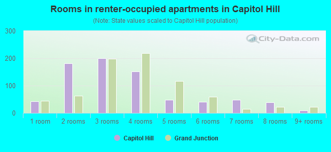 Rooms in renter-occupied apartments in Capitol Hill