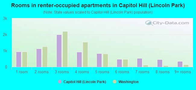 Rooms in renter-occupied apartments in Capitol Hill (Lincoln Park)