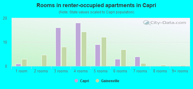Rooms in renter-occupied apartments in Capri