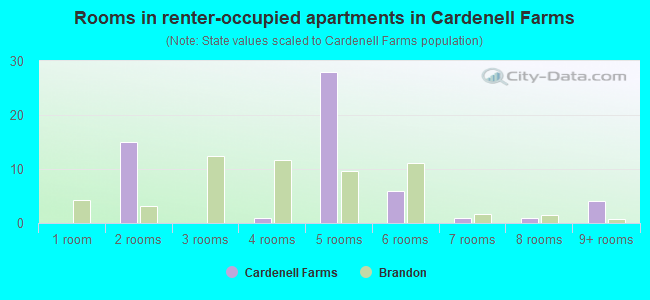 Rooms in renter-occupied apartments in Cardenell Farms