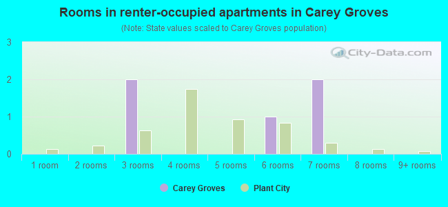 Rooms in renter-occupied apartments in Carey Groves