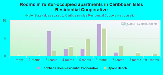 Rooms in renter-occupied apartments in Caribbean Isles Residential Cooperative