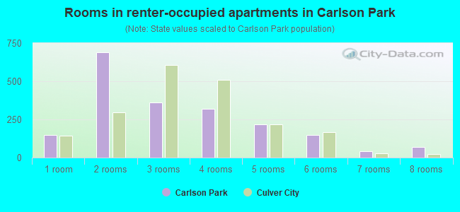 Rooms in renter-occupied apartments in Carlson Park