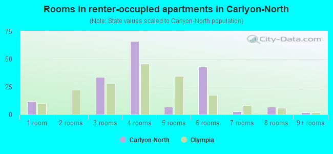 Rooms in renter-occupied apartments in Carlyon-North