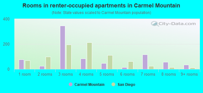Rooms in renter-occupied apartments in Carmel Mountain