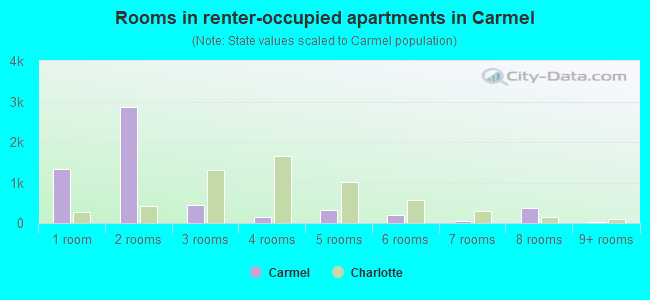 Rooms in renter-occupied apartments in Carmel
