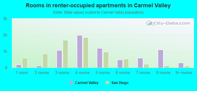 Rooms in renter-occupied apartments in Carmel Valley