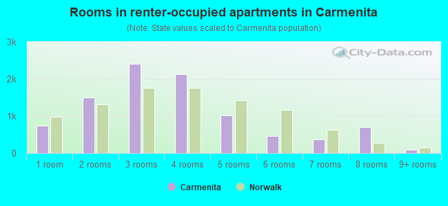 Rooms in renter-occupied apartments in Carmenita