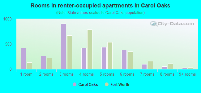 Rooms in renter-occupied apartments in Carol Oaks