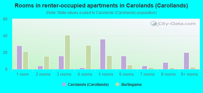 Rooms in renter-occupied apartments in Carolands (Carollands)