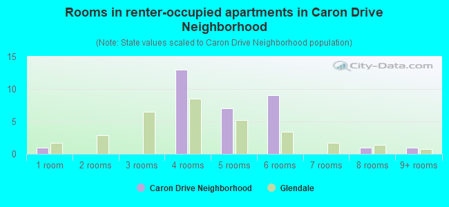Rooms in renter-occupied apartments in Caron Drive Neighborhood