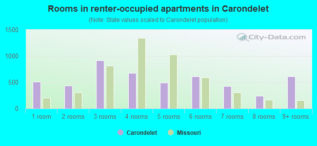 Rooms in renter-occupied apartments in Carondelet