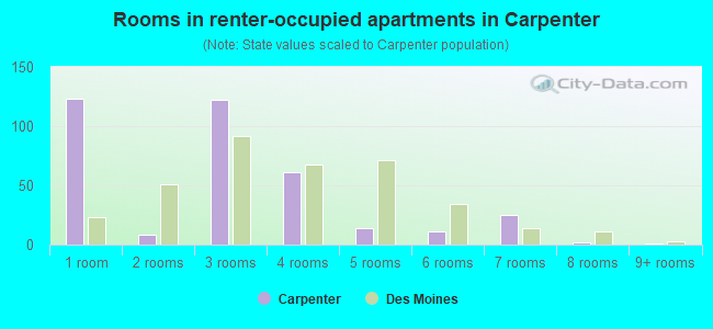 Rooms in renter-occupied apartments in Carpenter