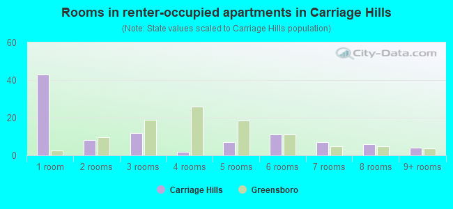 Rooms in renter-occupied apartments in Carriage Hills