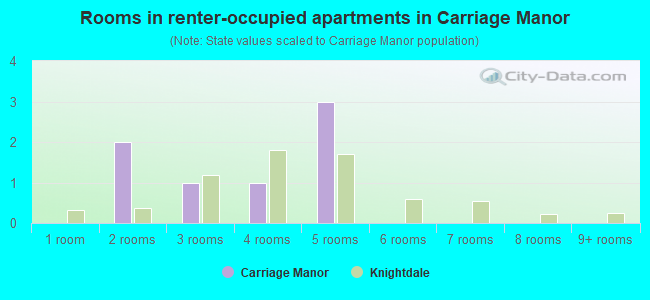 Rooms in renter-occupied apartments in Carriage Manor