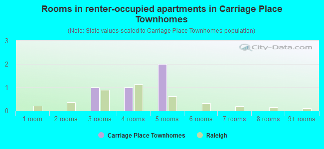 Rooms in renter-occupied apartments in Carriage Place Townhomes