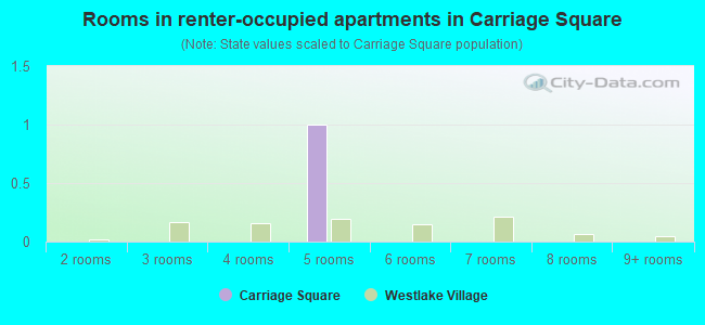 Rooms in renter-occupied apartments in Carriage Square