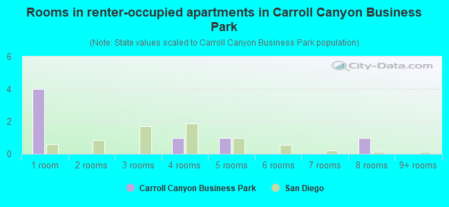 Rooms in renter-occupied apartments in Carroll Canyon Business Park