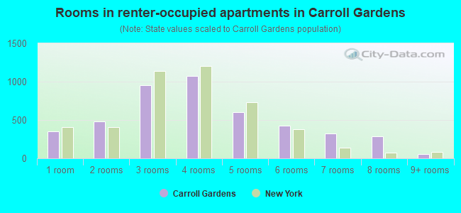 Rooms in renter-occupied apartments in Carroll Gardens