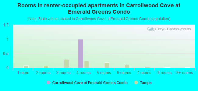Rooms in renter-occupied apartments in Carrollwood Cove at Emerald Greens Condo