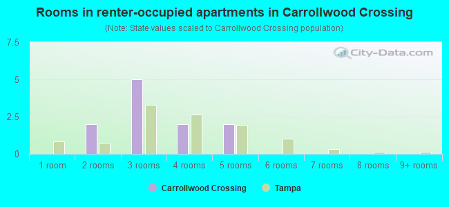 Rooms in renter-occupied apartments in Carrollwood Crossing
