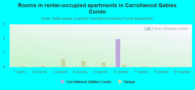 Rooms in renter-occupied apartments in Carrollwood Gables Condo