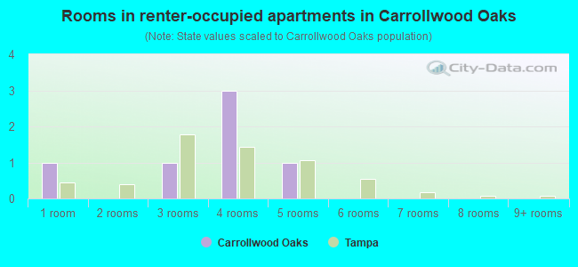 Rooms in renter-occupied apartments in Carrollwood Oaks