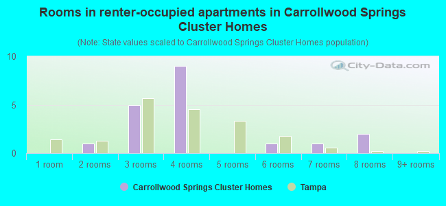 Rooms in renter-occupied apartments in Carrollwood Springs Cluster Homes