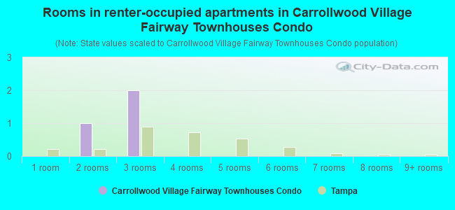 Rooms in renter-occupied apartments in Carrollwood Village Fairway Townhouses Condo