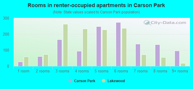 Rooms in renter-occupied apartments in Carson Park