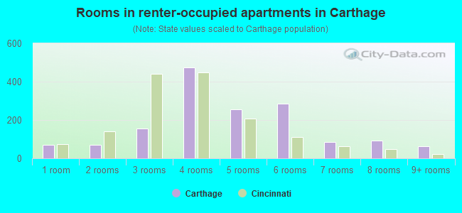 Rooms in renter-occupied apartments in Carthage
