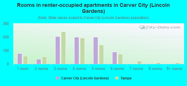 Rooms in renter-occupied apartments in Carver City (Lincoln Gardens)