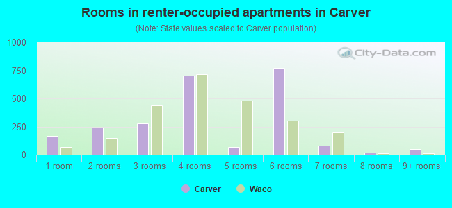 Rooms in renter-occupied apartments in Carver