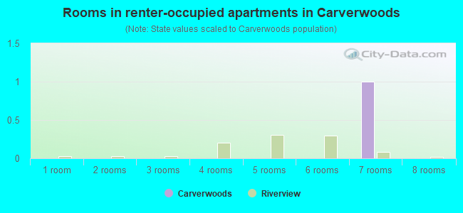 Rooms in renter-occupied apartments in Carverwoods